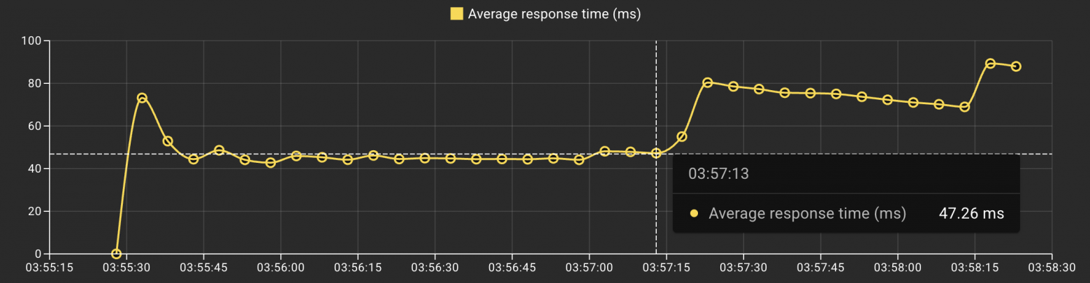 Пример: Average response time