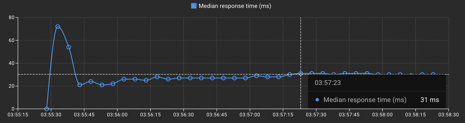 Пример: Median Response Time