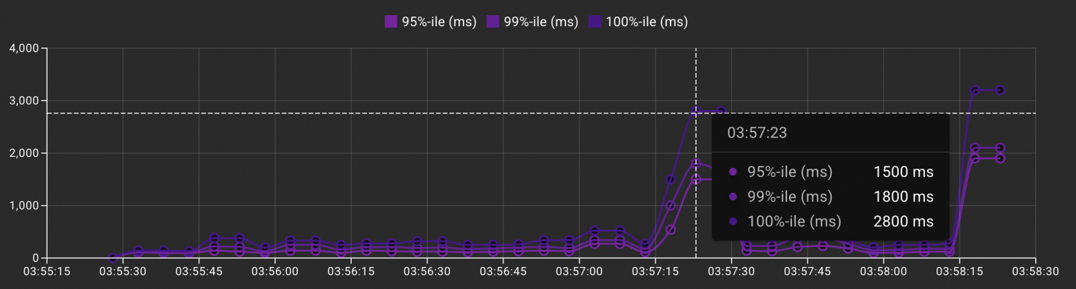 Пример: Percentiles (P90, P95, P99)