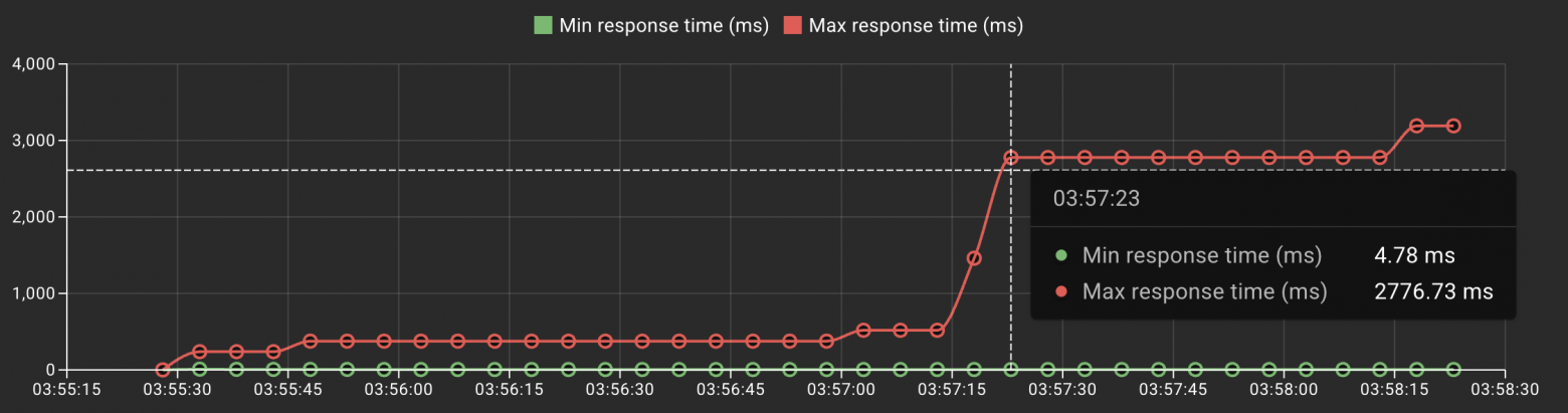 Пример: Min / Max Response Time