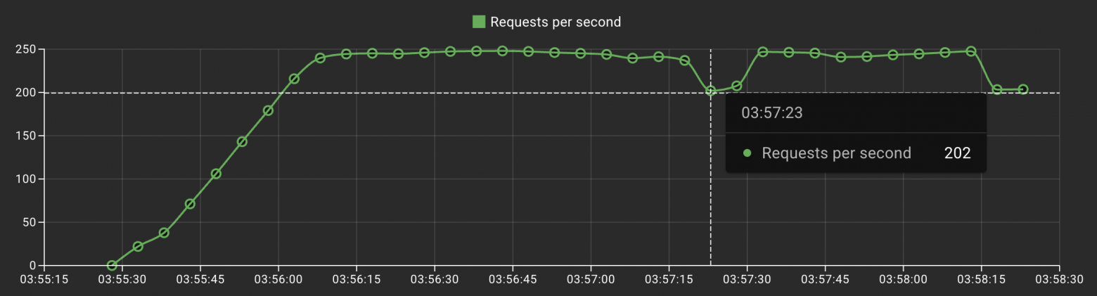 Пример: Requests per Second