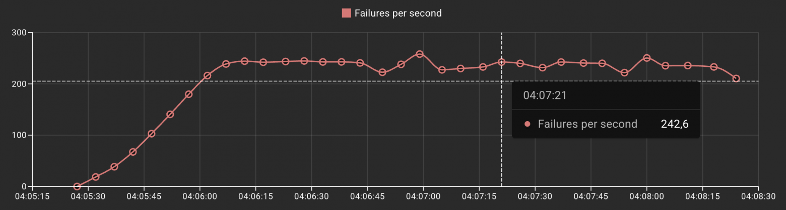 Пример: Failures per Second