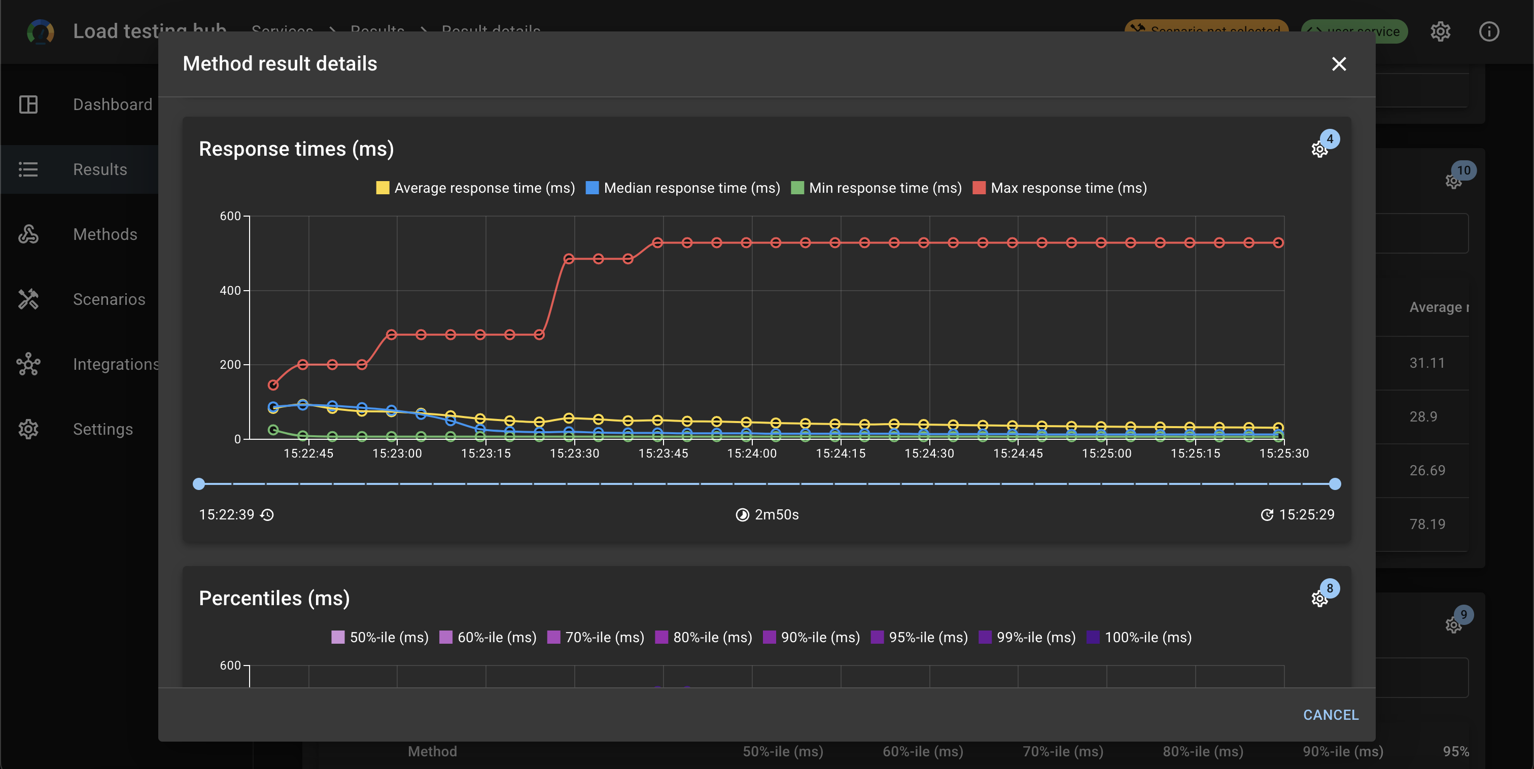 Method results details response times chart