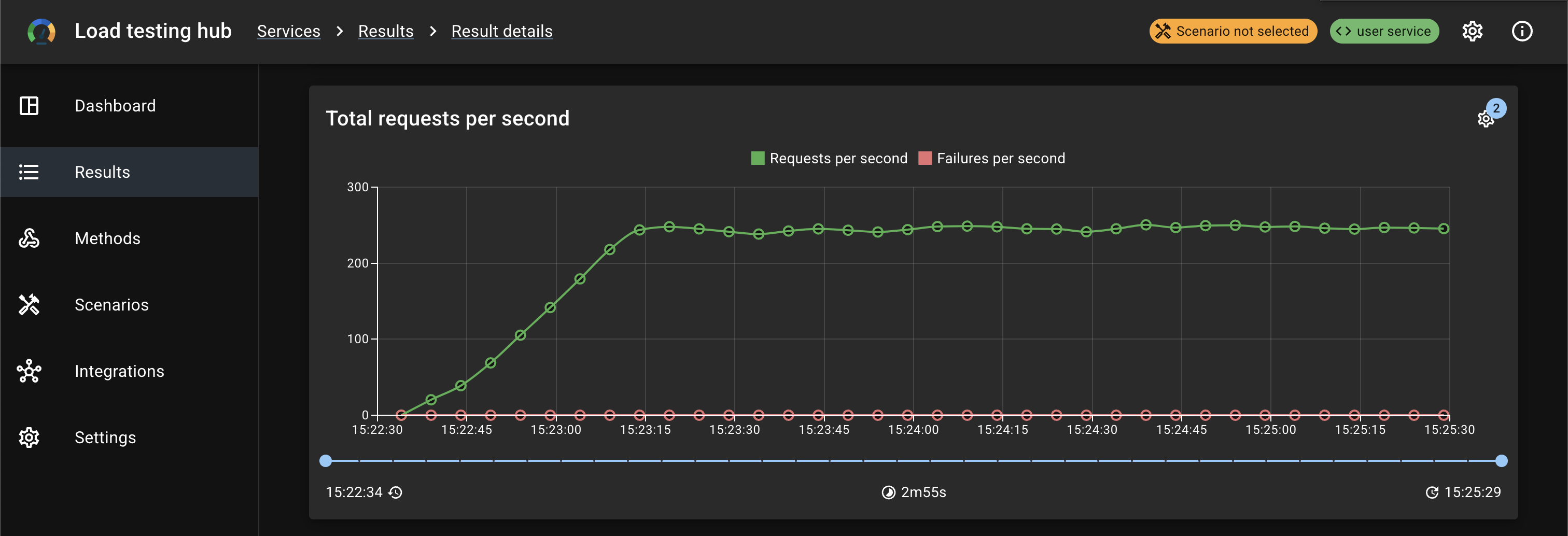 Requests per second chart