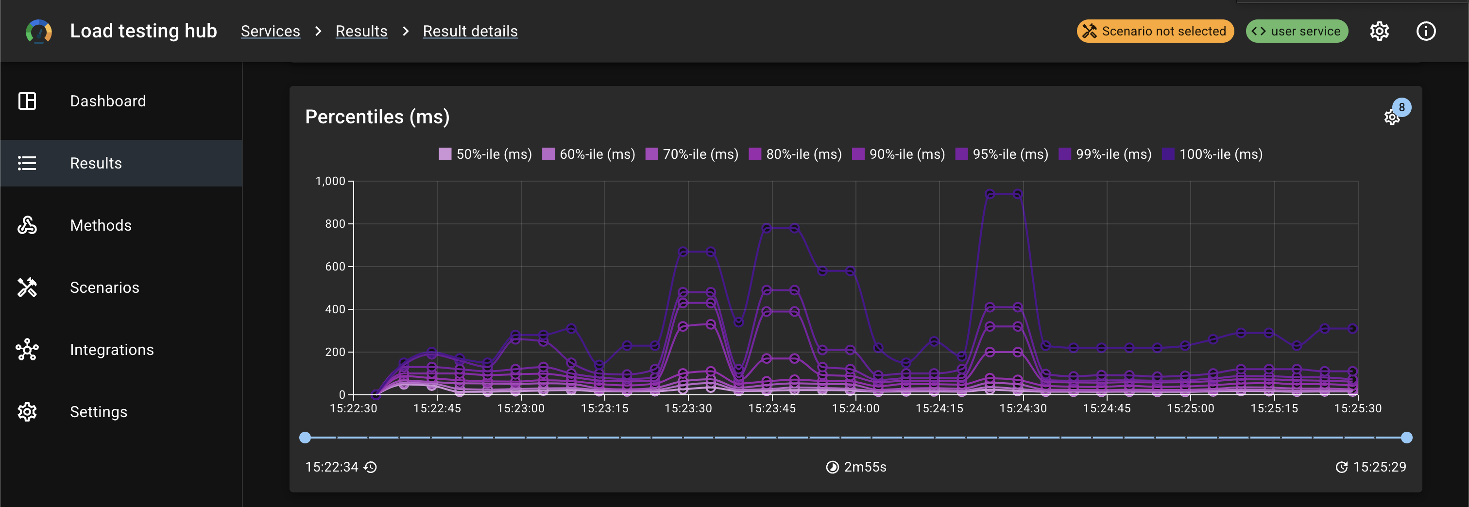 Percentiles chart