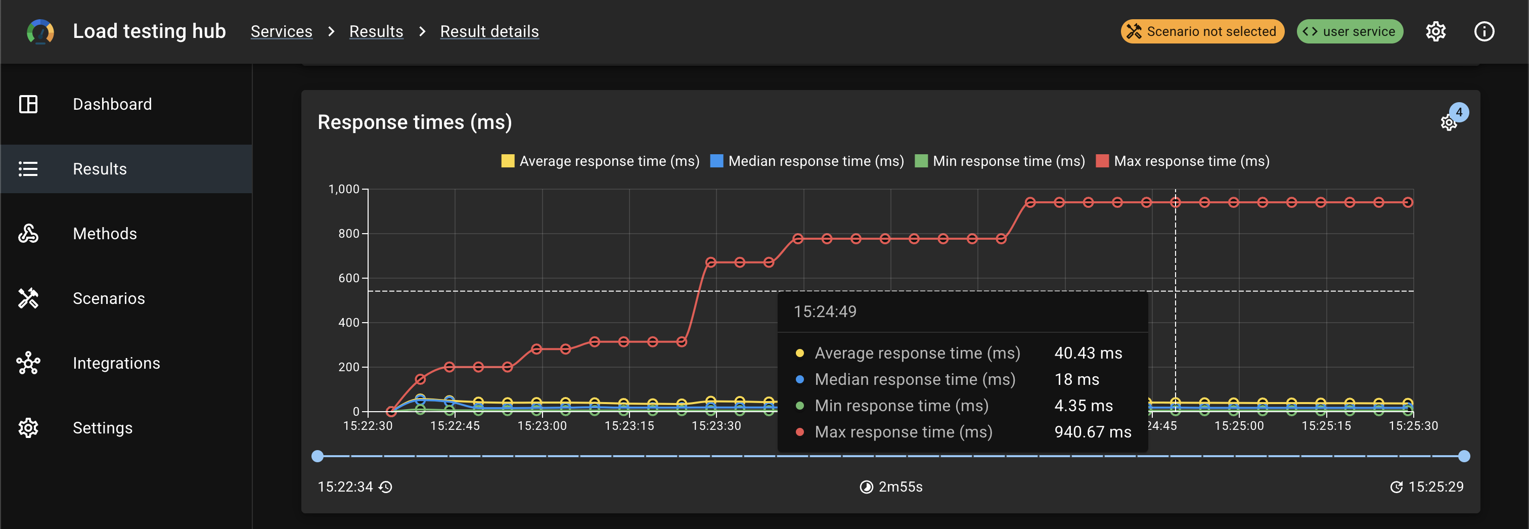 Response times chart