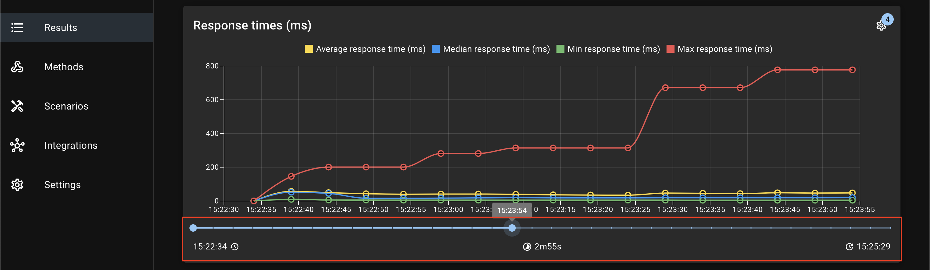 Response times chart zoom