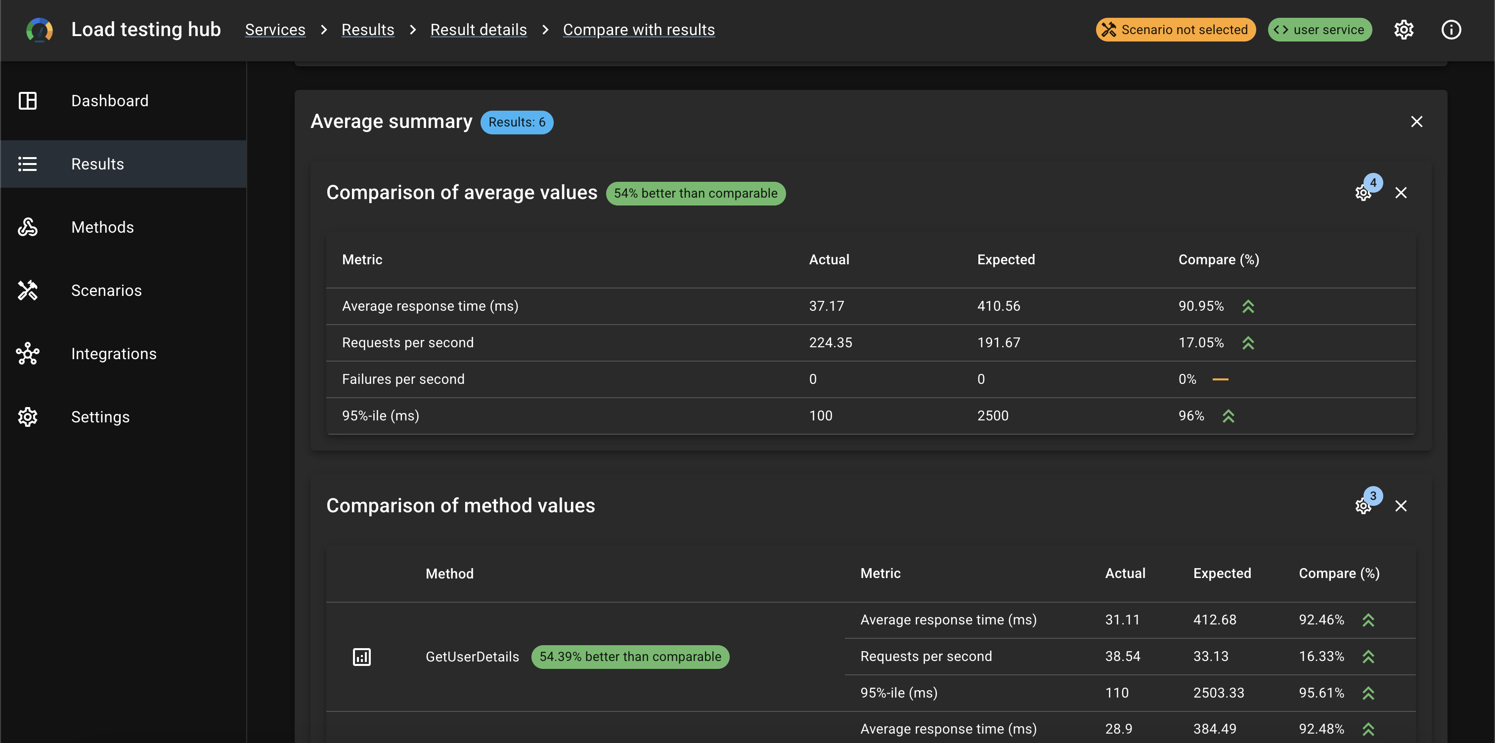 Compare average summary