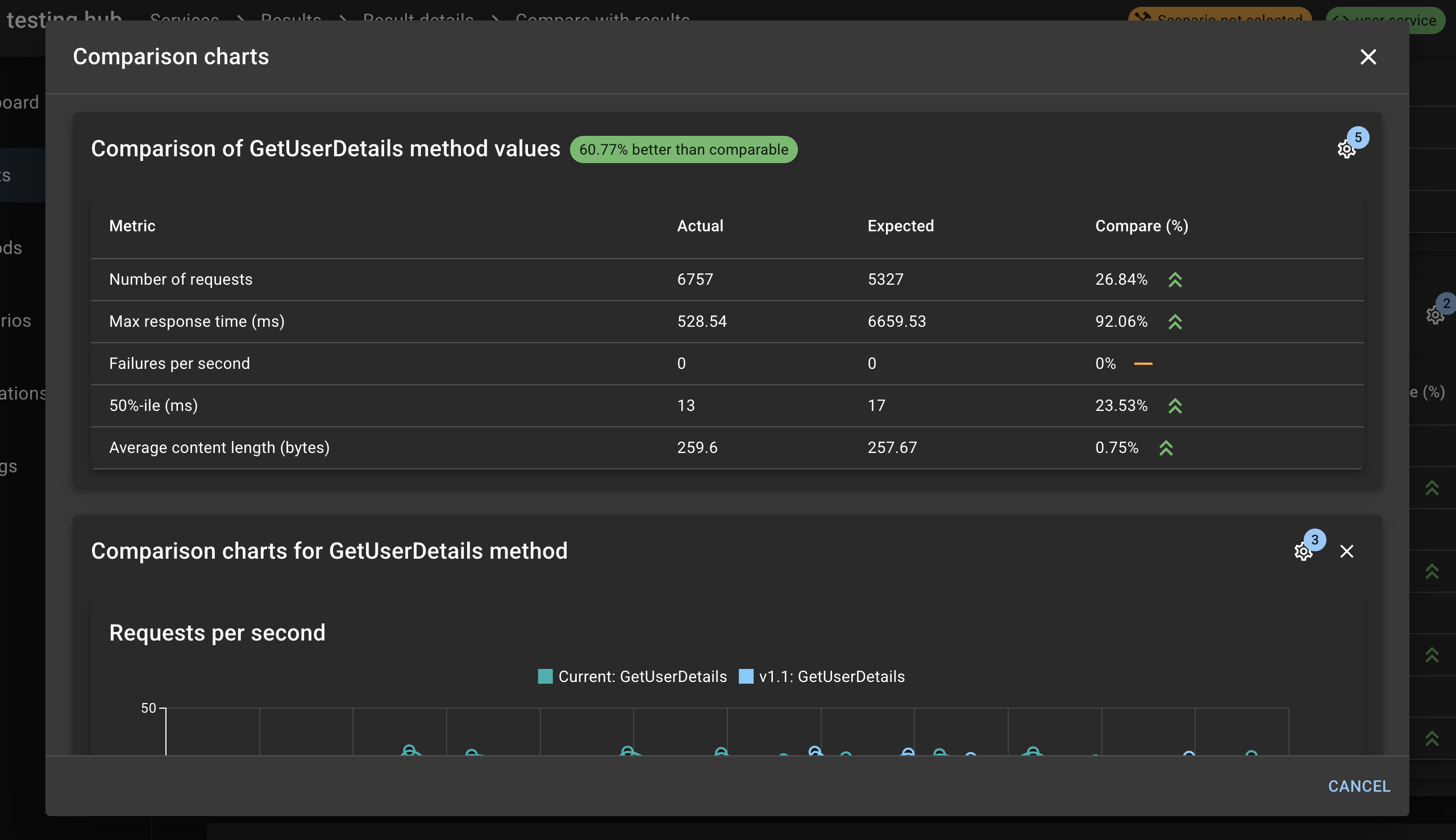 Compare method values