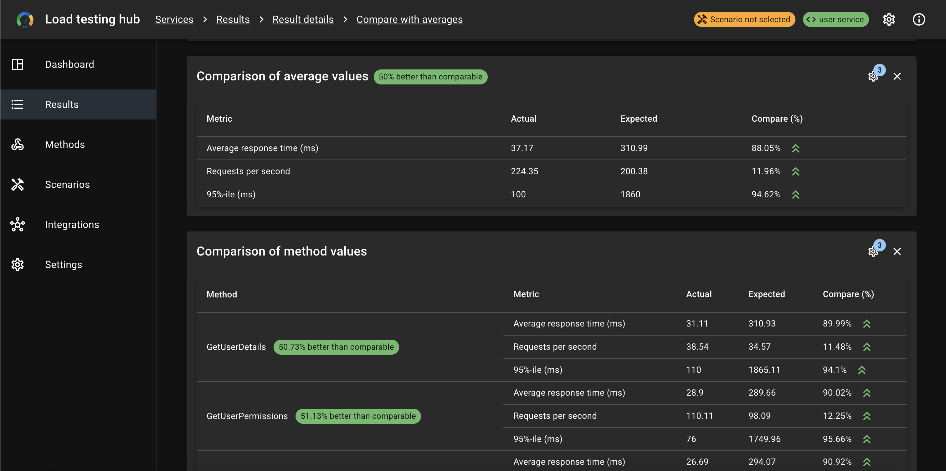 Comparison of average values