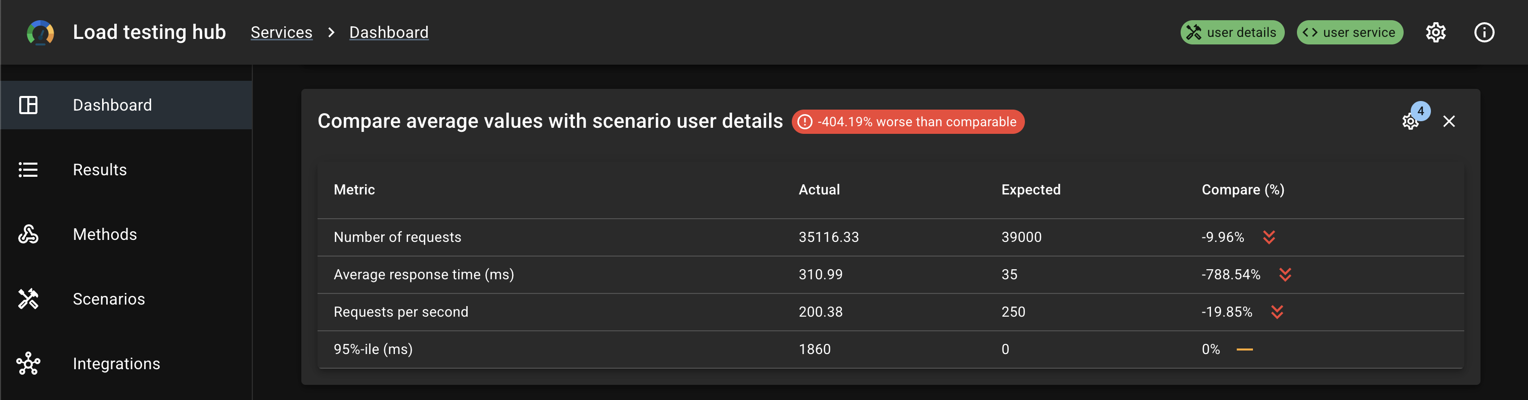 Compare average values with scenario