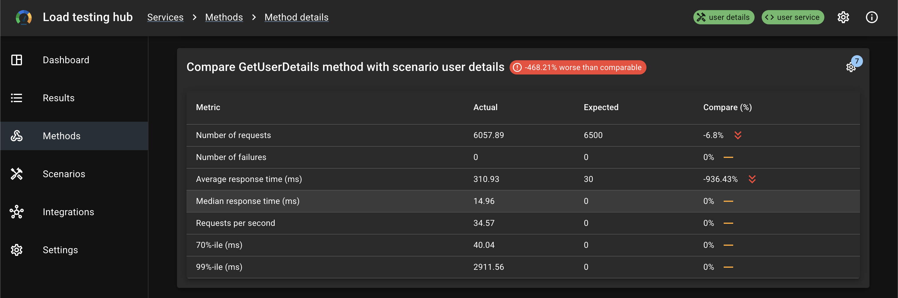 Compare method with scenario