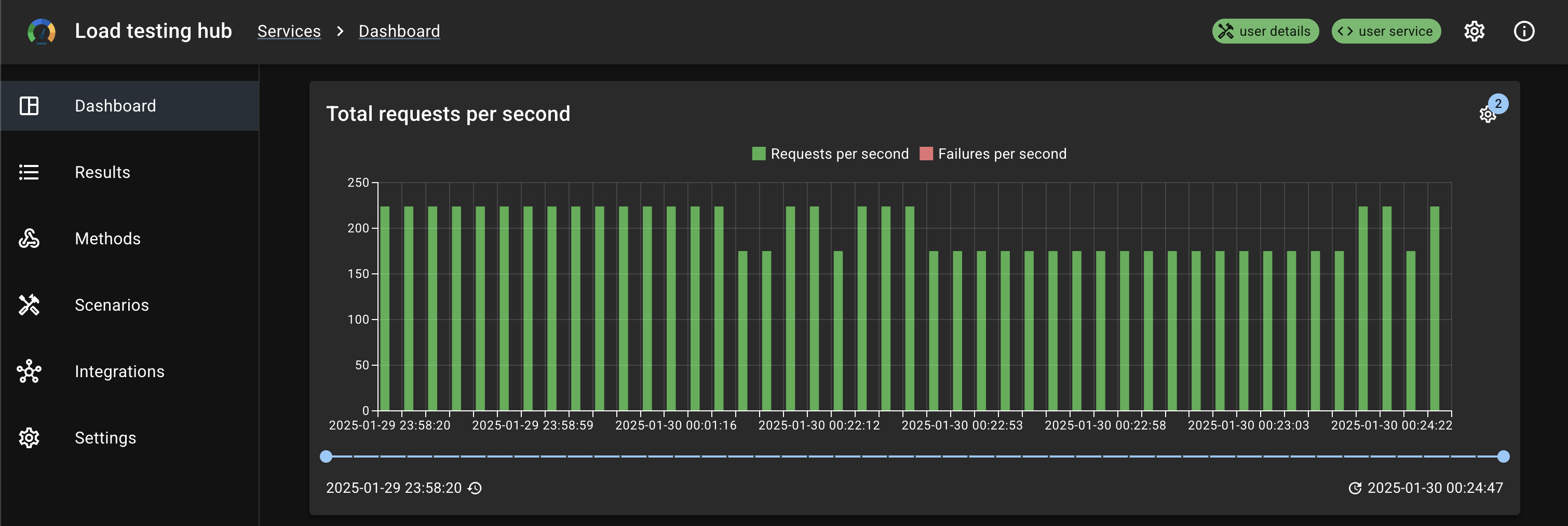 Total requests per second