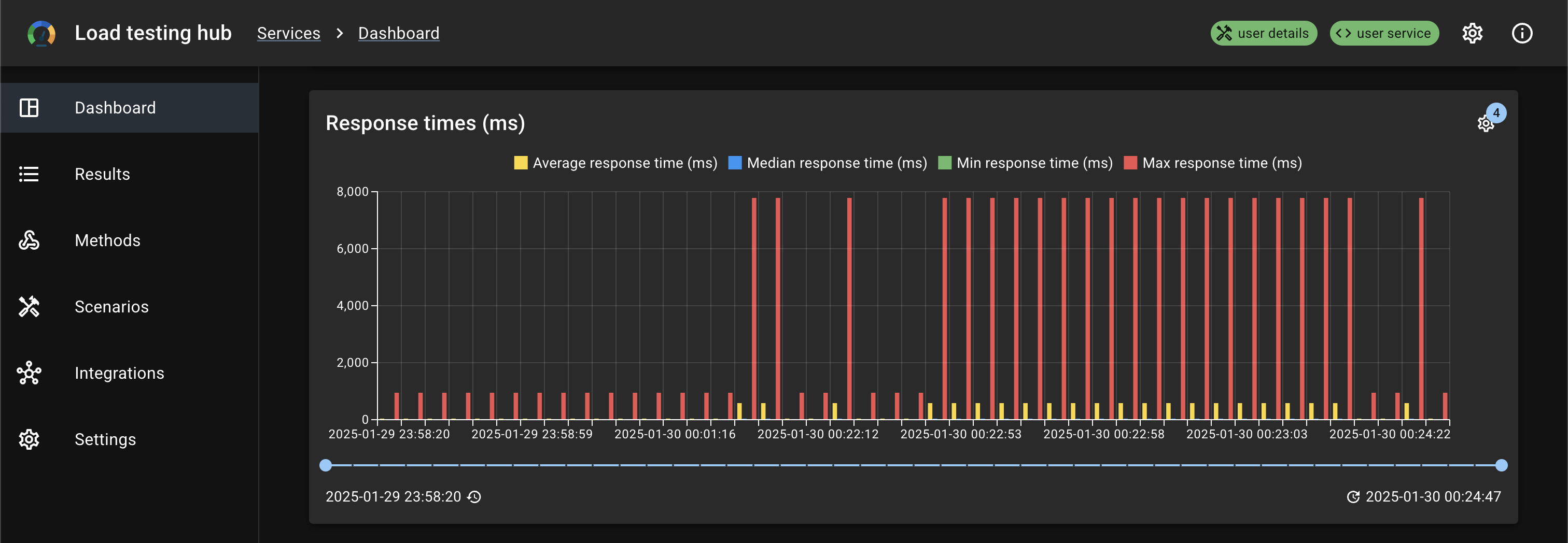 Response times (ms)