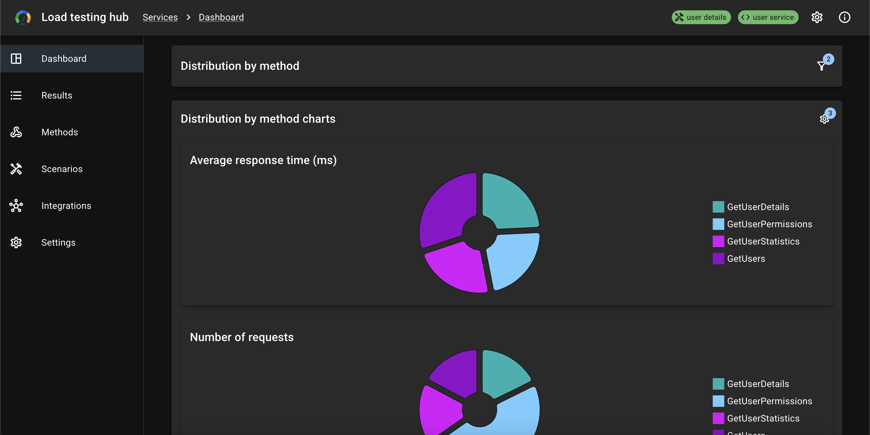 Distribution by method