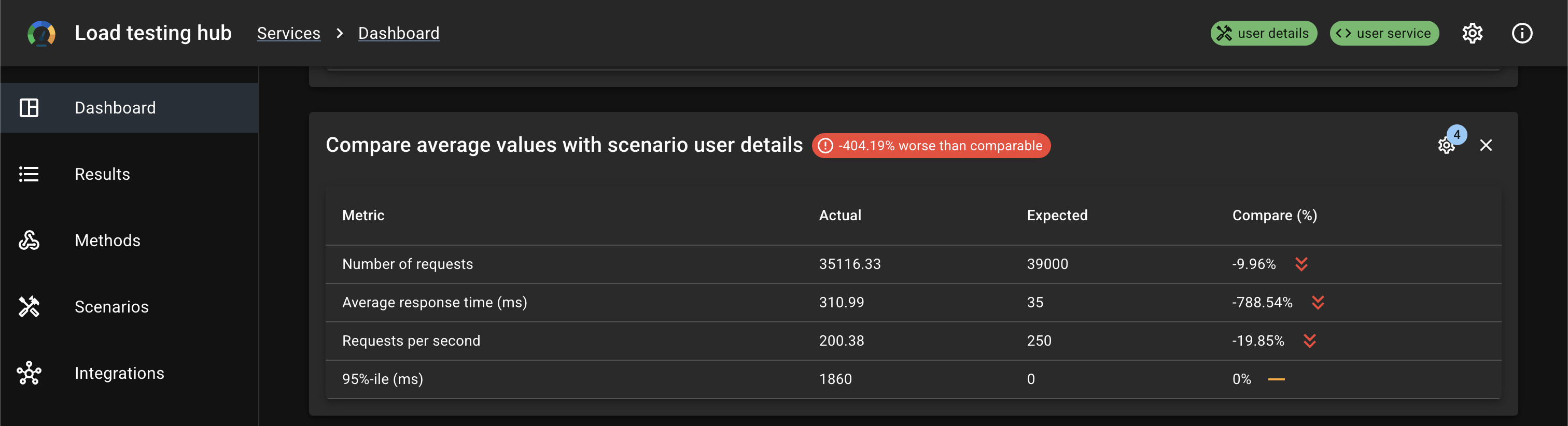 Compare average values with scenario