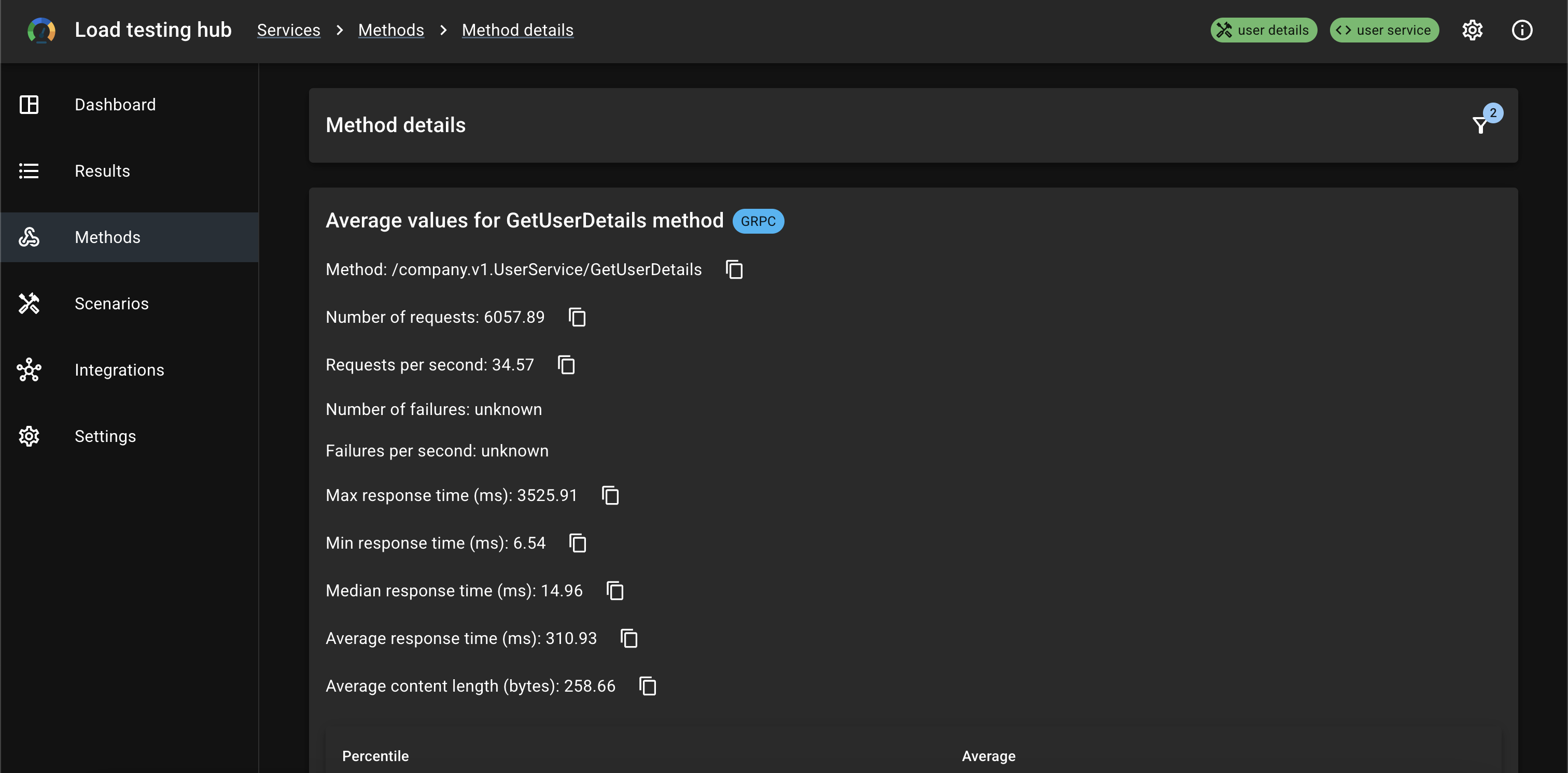 Method details average values