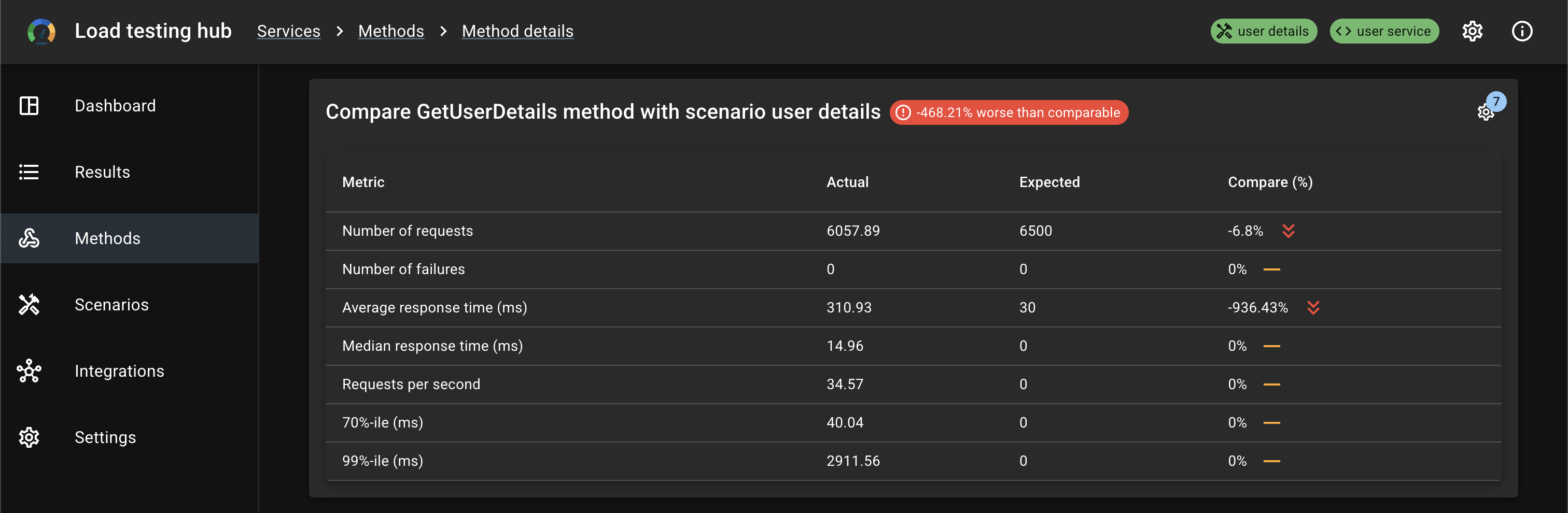 Compare method with scenario