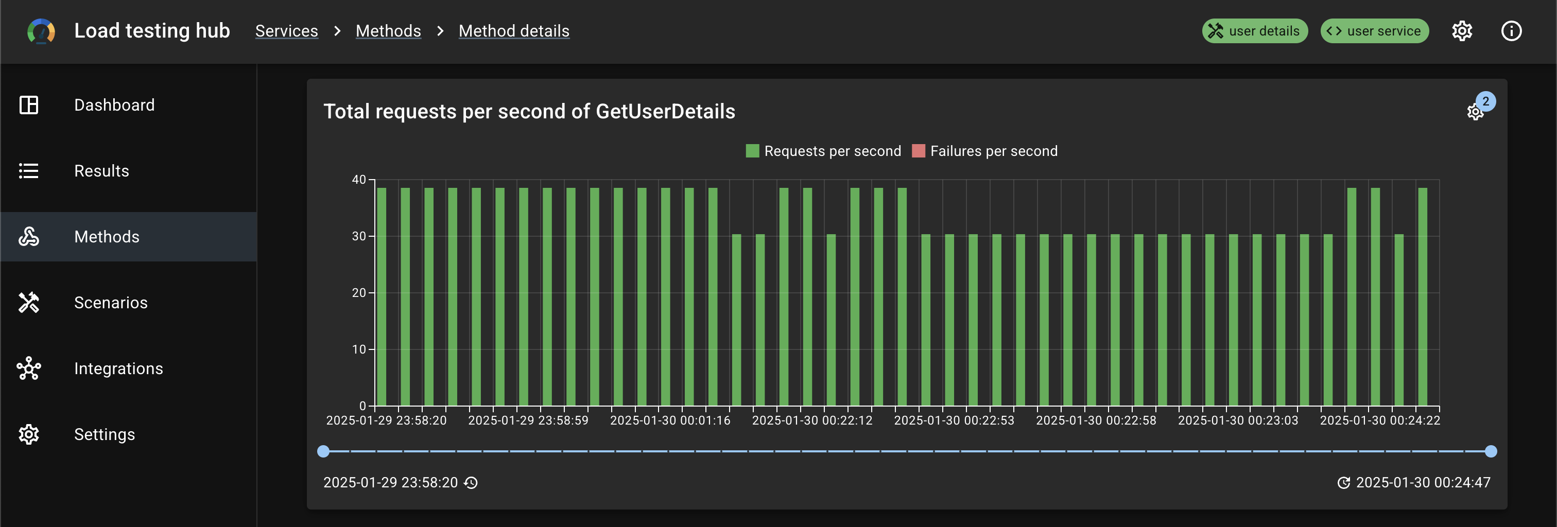 Total requests per second of method