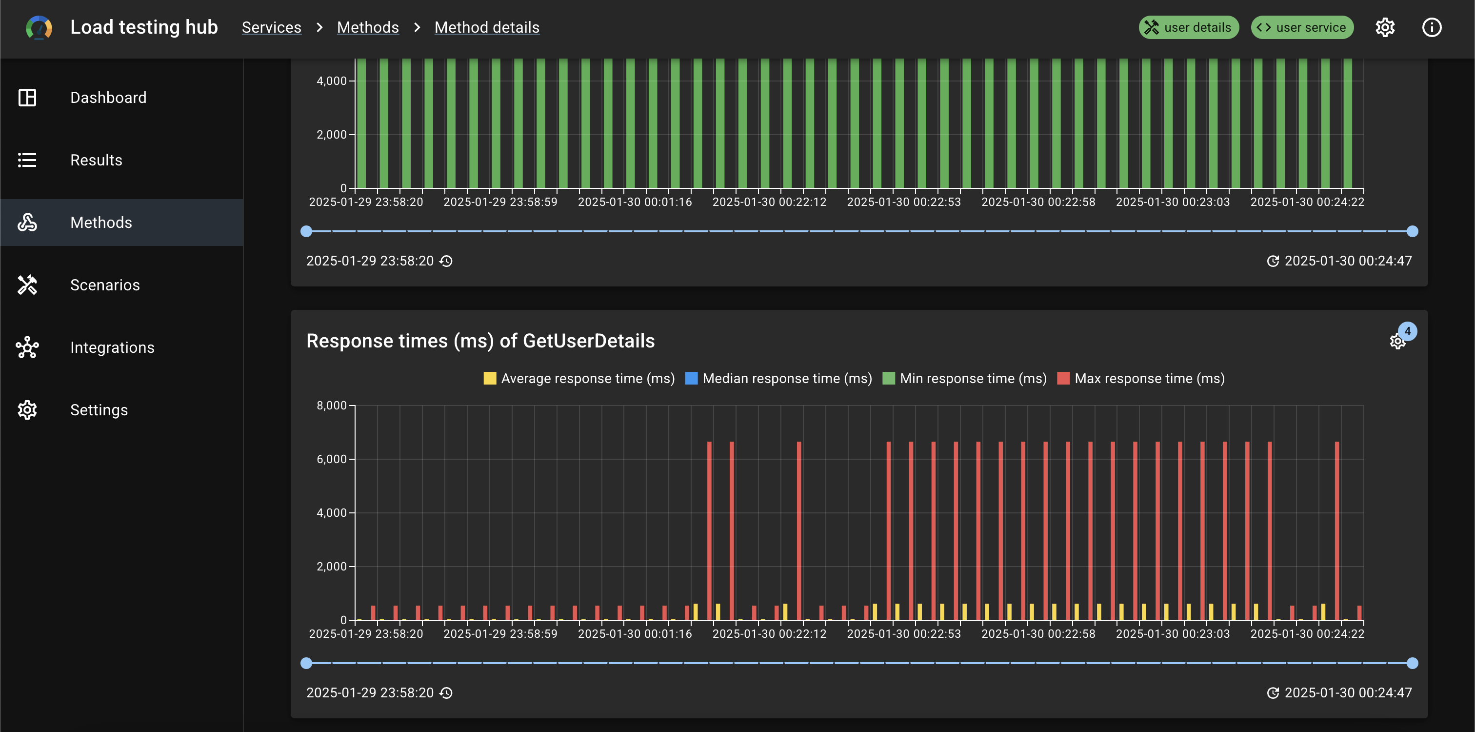 Response times of method