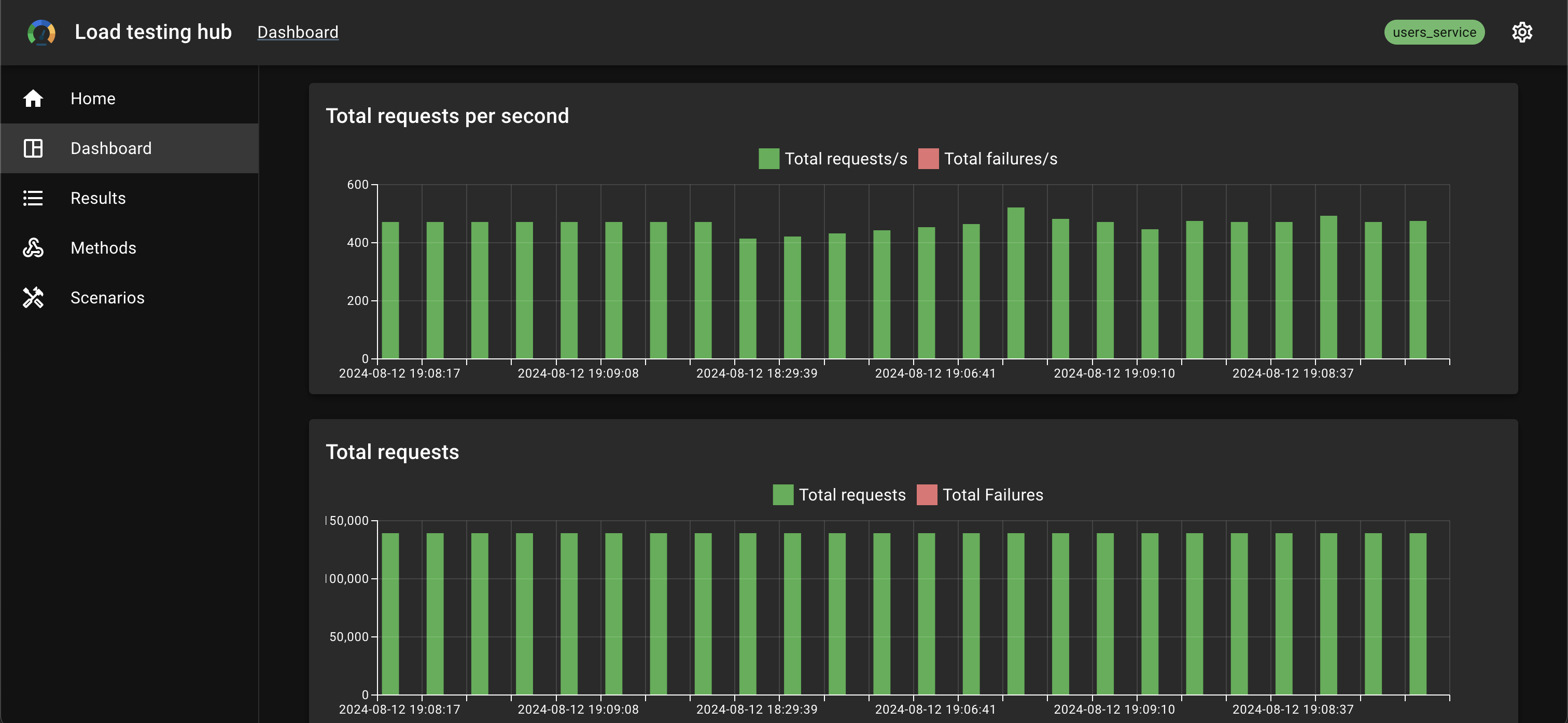 Total requests per second. Total requests