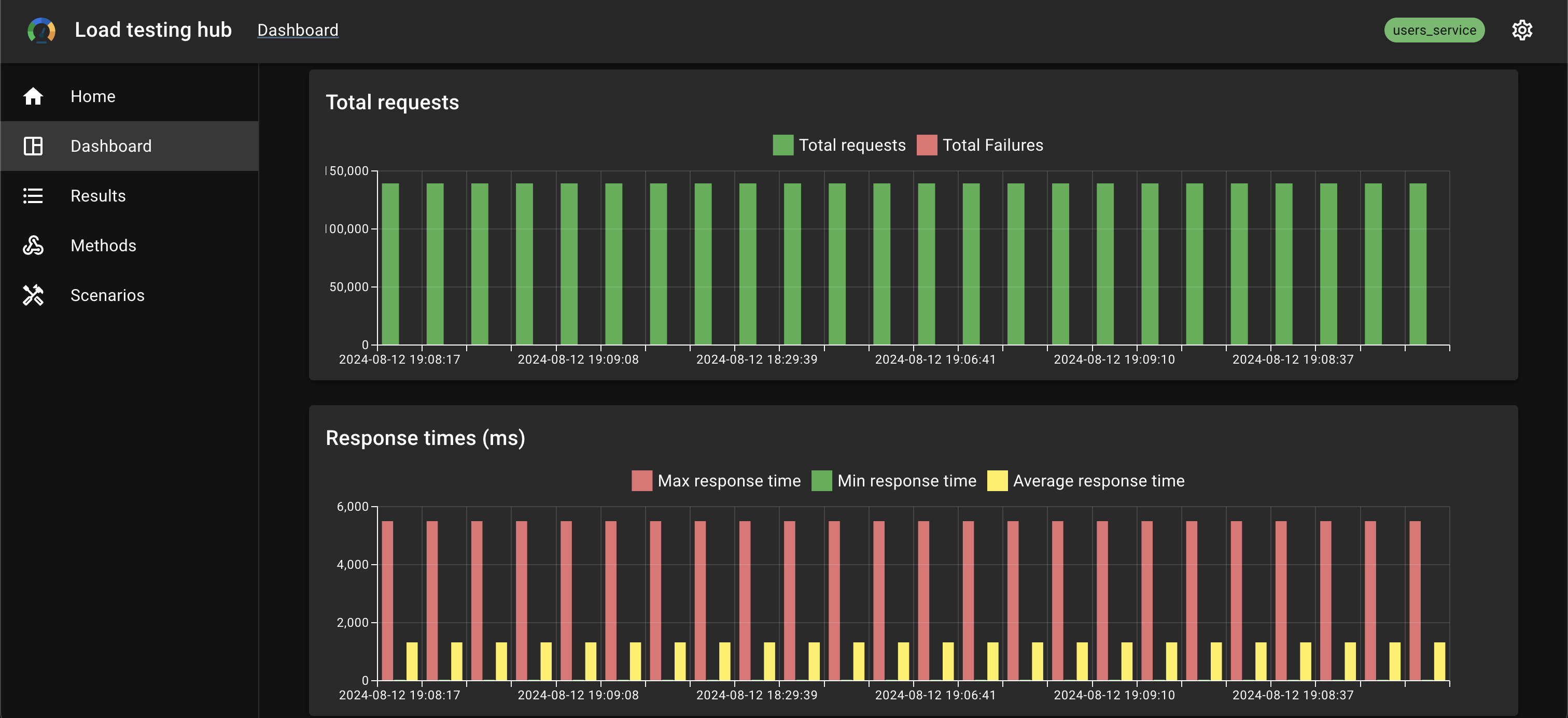 Total requests. Response times (ms)