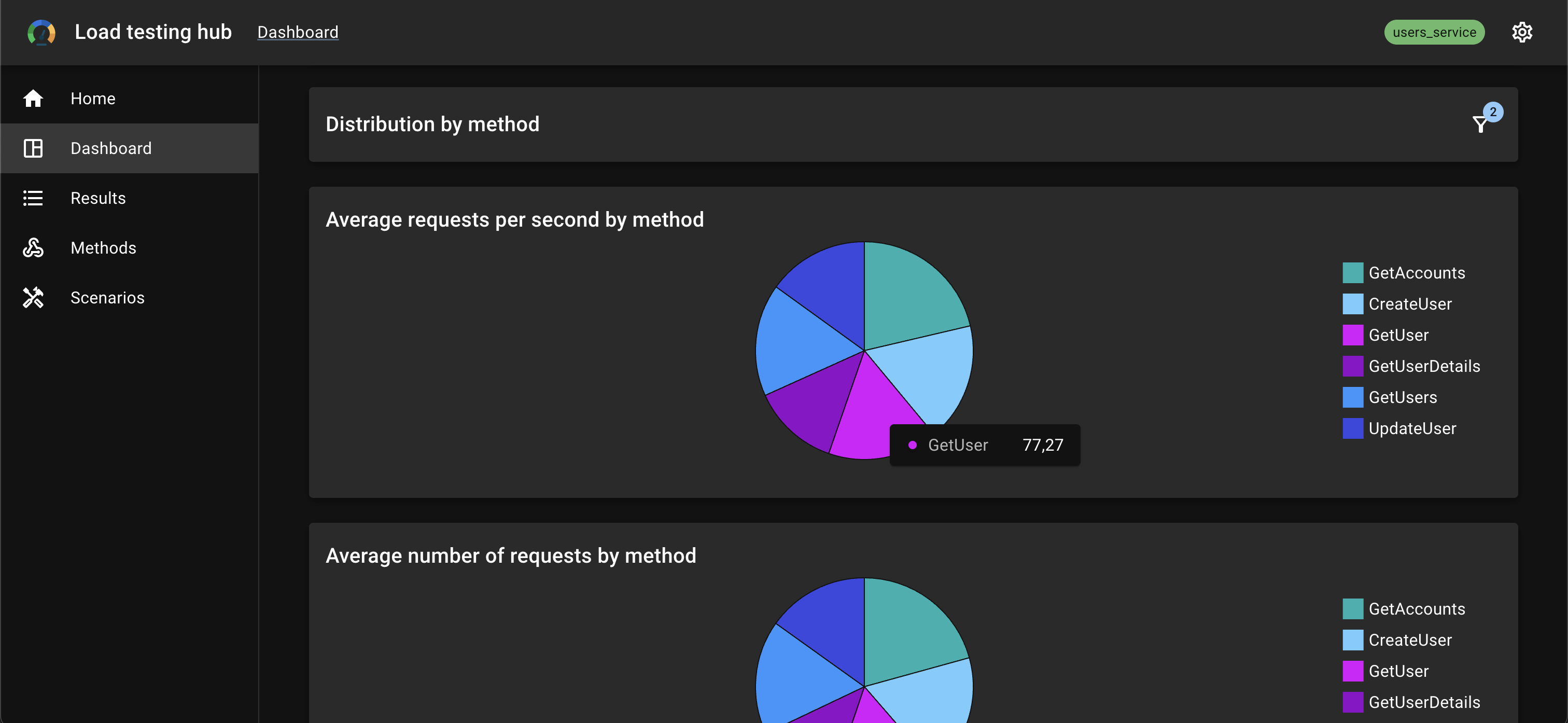 Average requests per second by method. Average number of requests by method