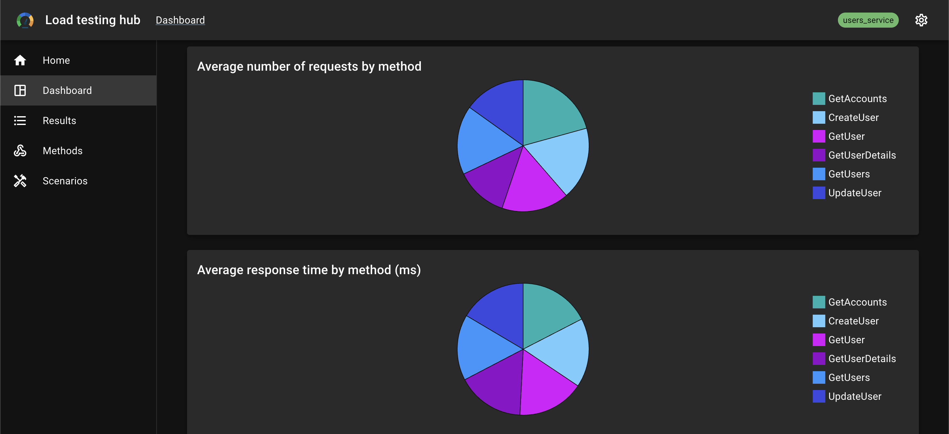 Average number of requests by method. Average response time by method (ms)