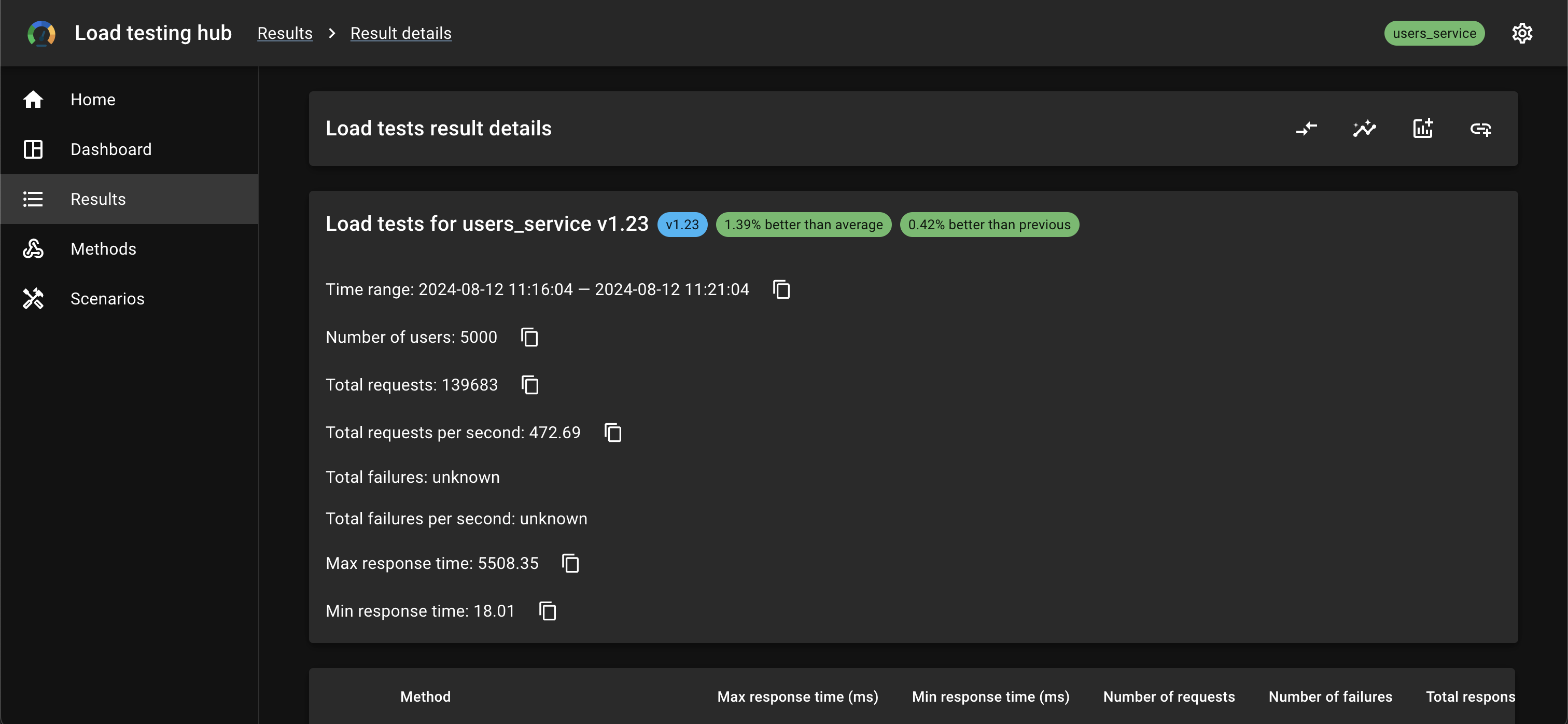 Load tests result details