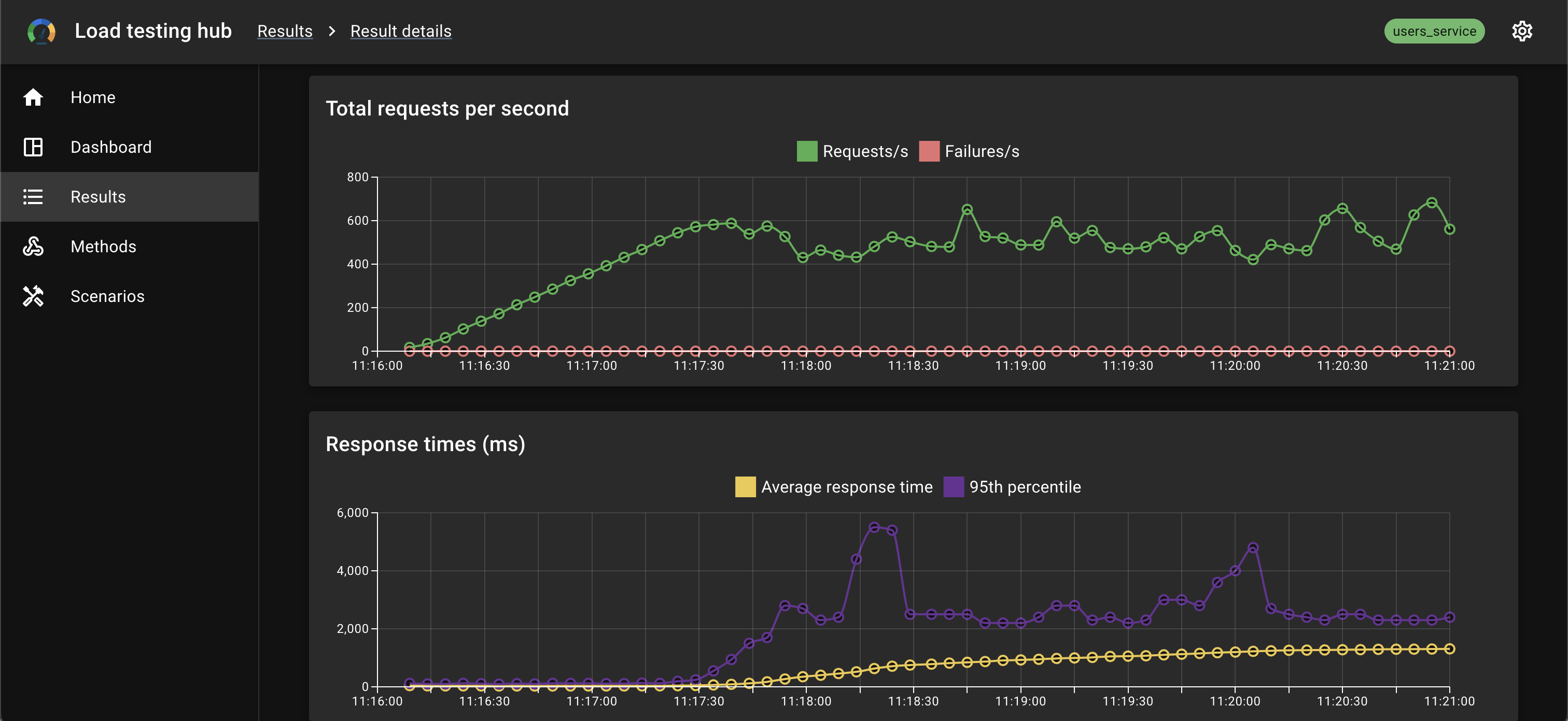 Total requests per second. Response times (ms)