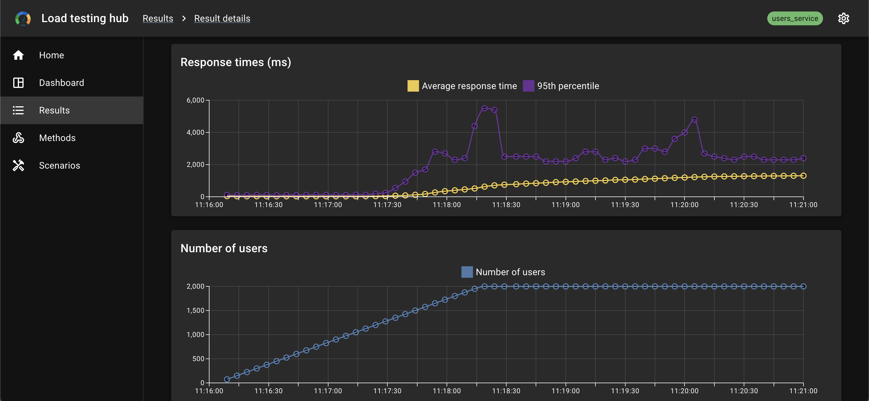Response times (ms). Number of users