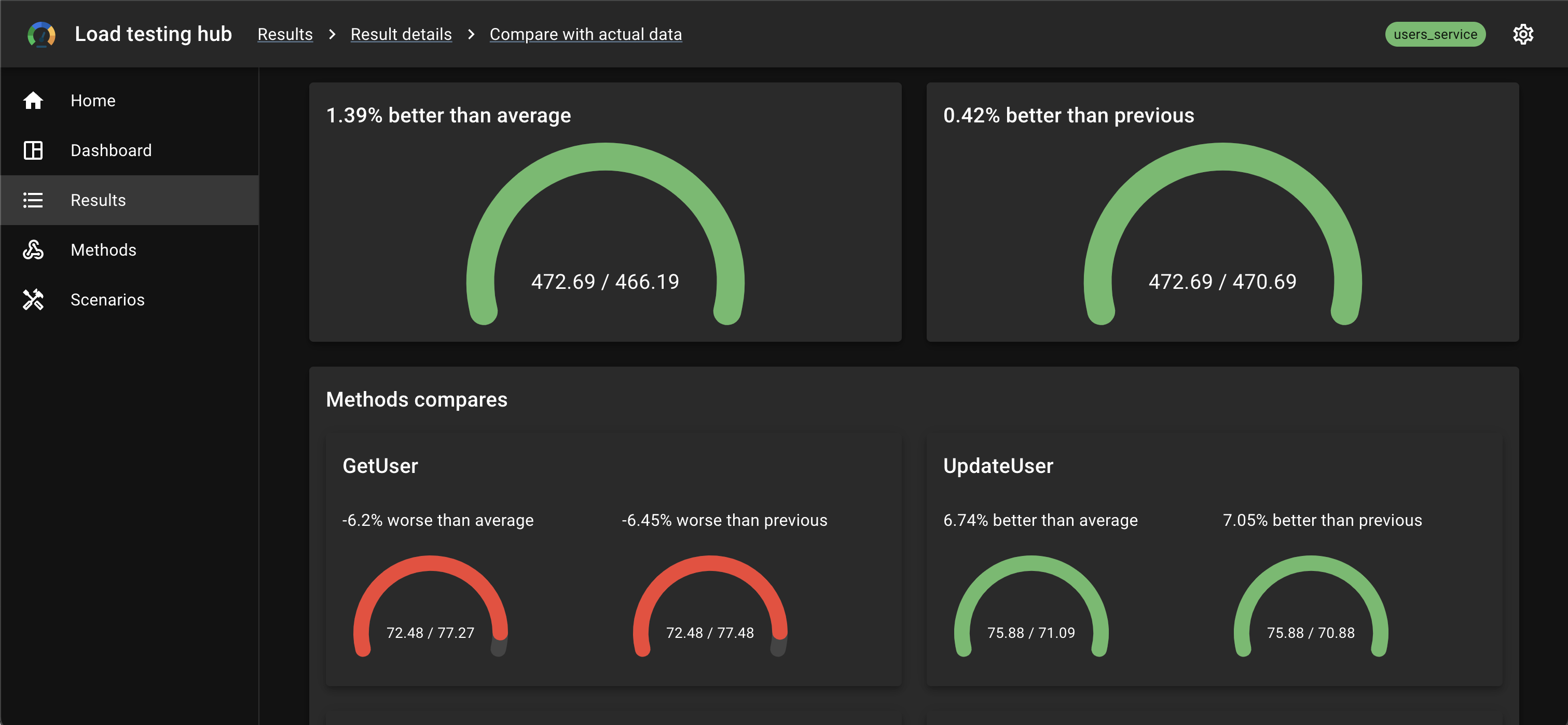 Compare with actual data