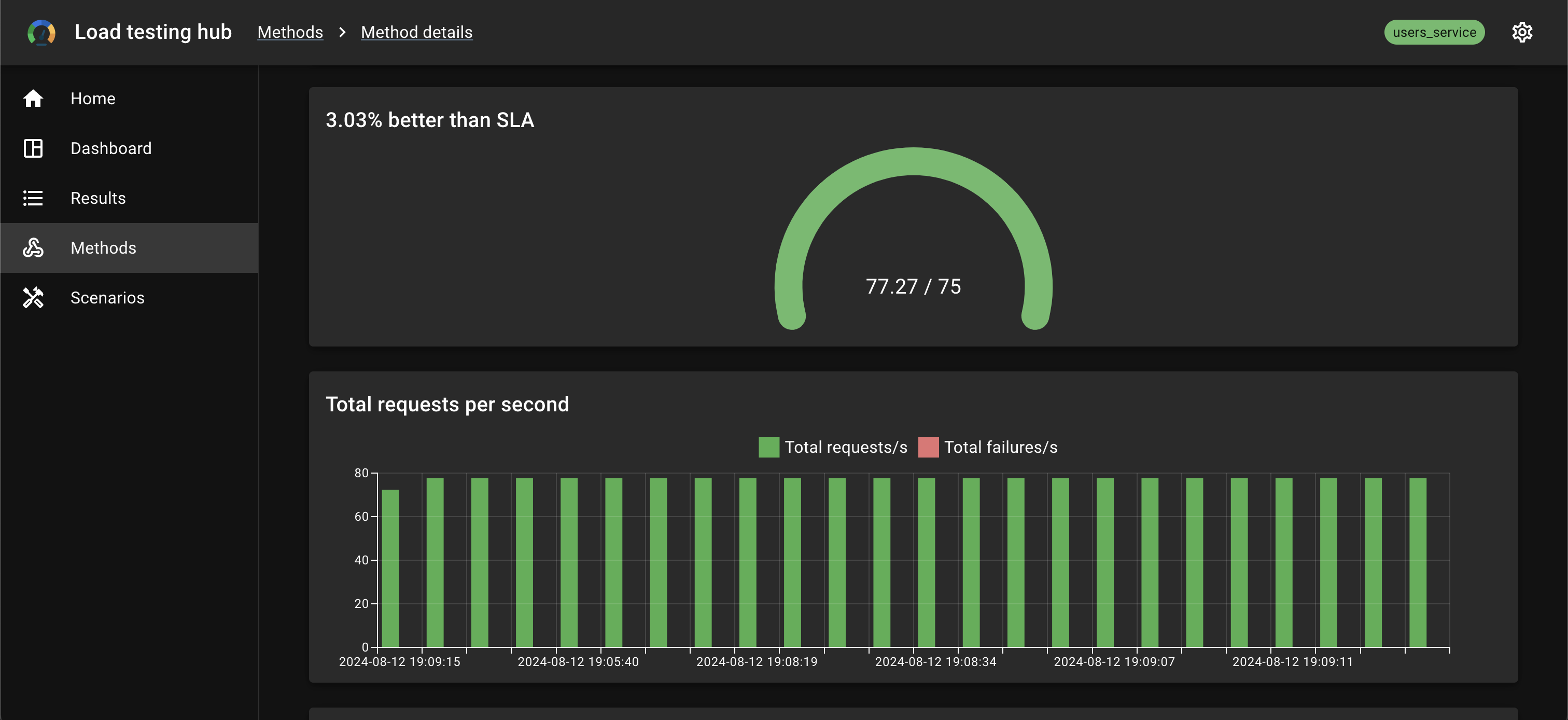 Compare method with SLA