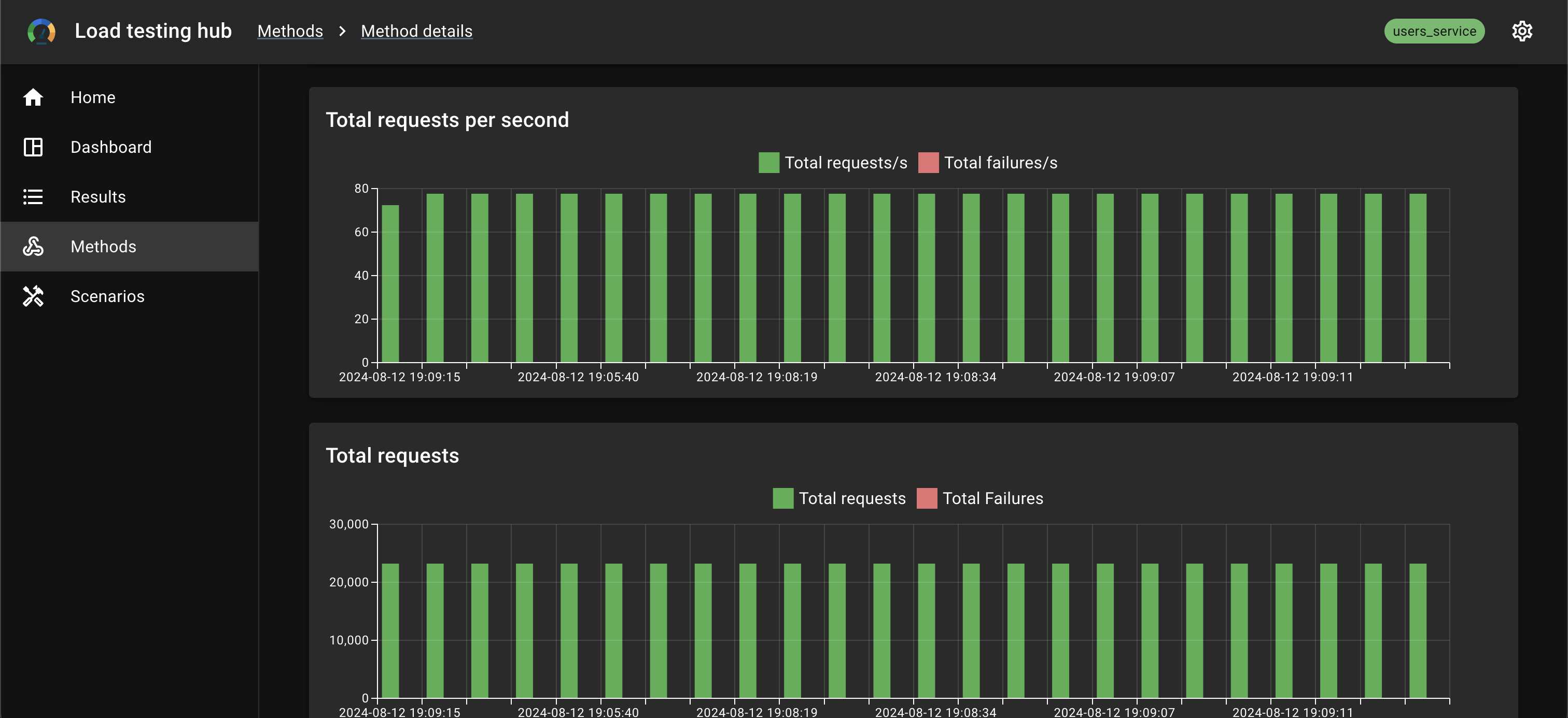 Total requests per second. Total requests
