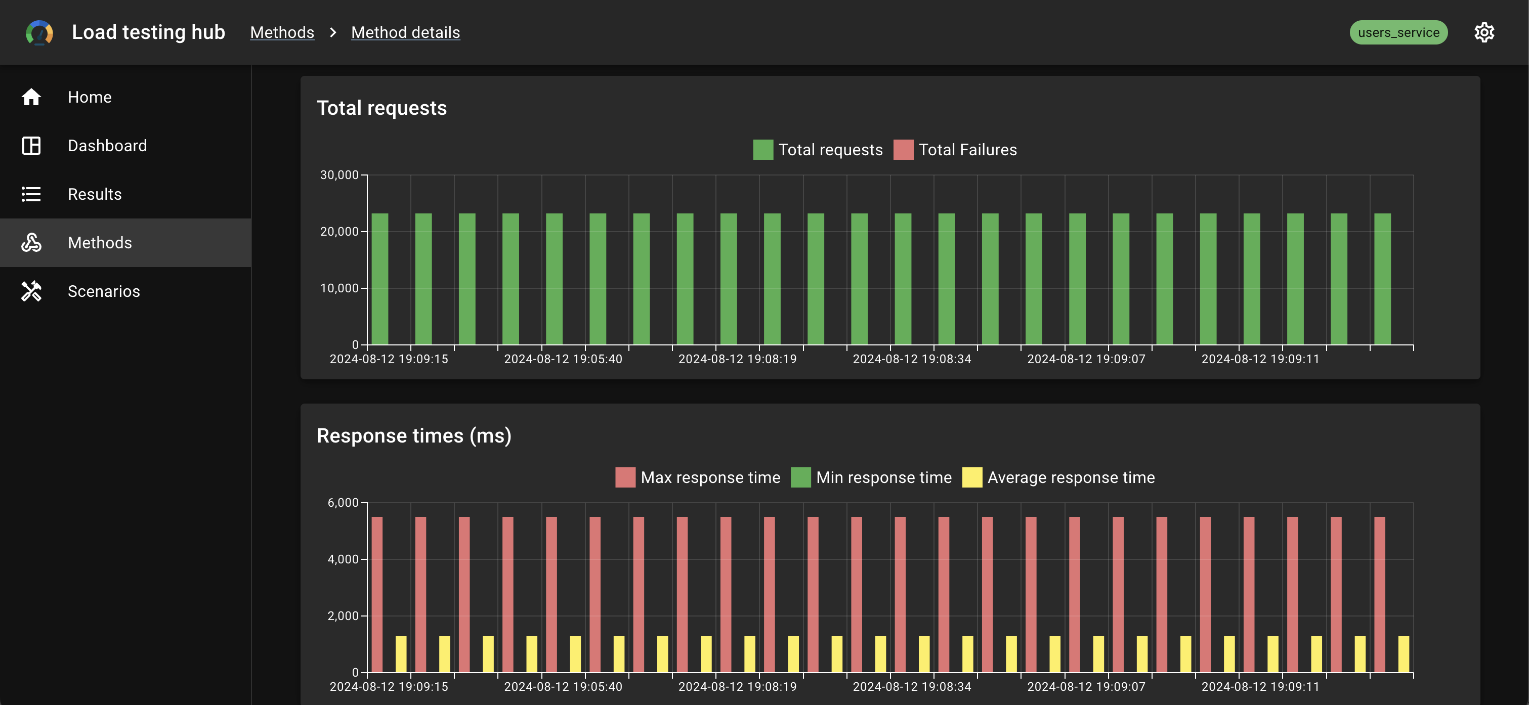 Total requests. Response times (ms)